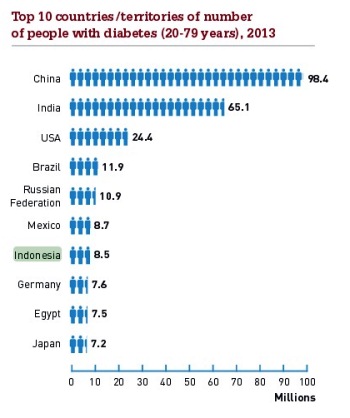 Data Prevalensi Penderita Diabetes di Indonesia | SEHAT.link
