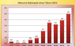 Tabel Prevalensi Kanker Menurut Kelompok Usia 2013